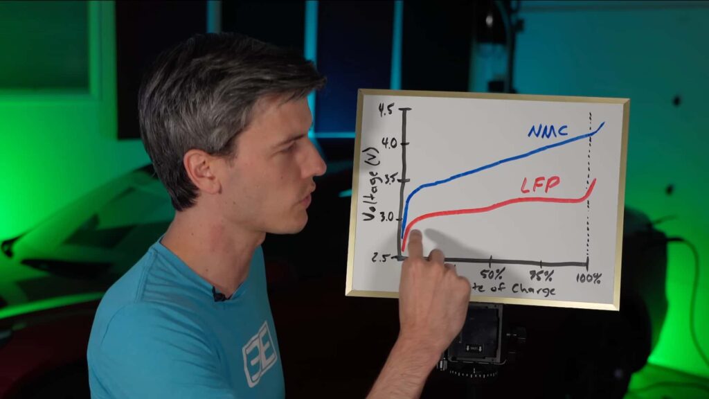 Study Reveals Lfp Battery Health Declines When Fully Charged