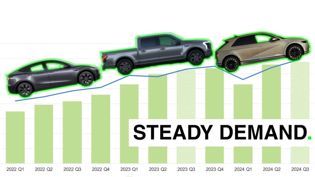 U.s. Electric Vehicle Sales Set To Break Q3 Records Amid