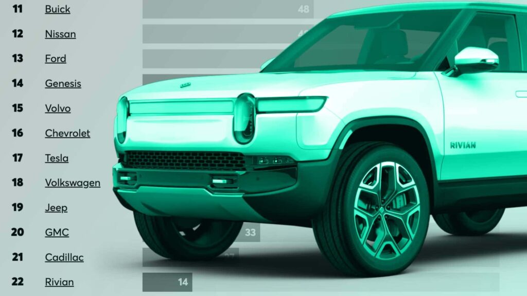 Rivian Ranks Low For Reliability, Yet Owners Remain Enthusiastic